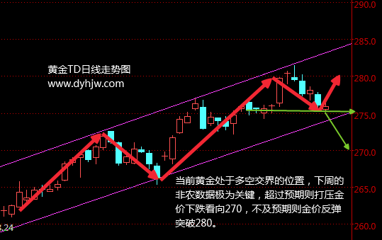 黄金TD走势图