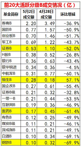 惊呆！144只分级B总成交不足10亿 不及熔断当日15分钟