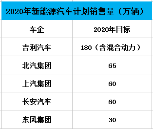 此外，奇瑞汽车、广汽集团在2015年就透露，新能源汽车2020年目标为20万辆。而作为中国新能源车销量第一名的比亚迪，2016年新能源乘用车销售就超过10万辆，国内市场份额超30%，相信其2020年的目标不会低于奇瑞和广汽，甚至有可能超过60万辆。