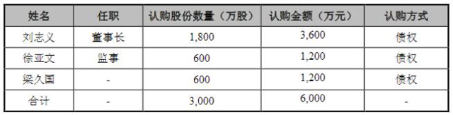弘大能源原定股票發(fā)行方案認購情況(wabei.cn配圖)