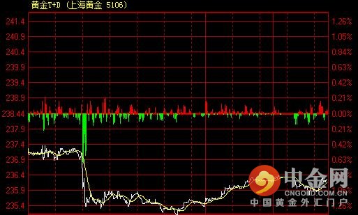 黄金T+D价格分时图