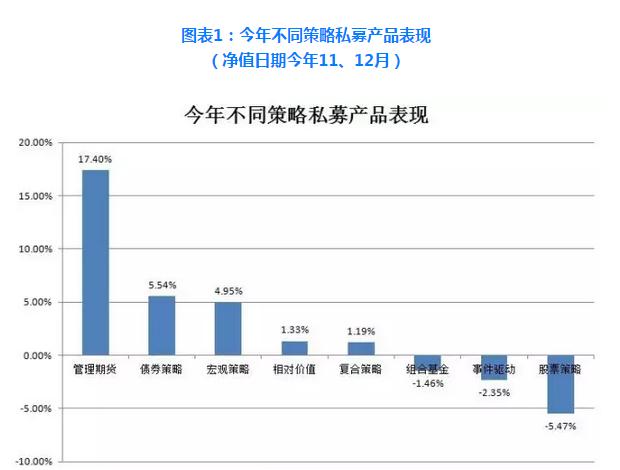 2016收益最好的私募基金名单出炉：最牛赚7100%