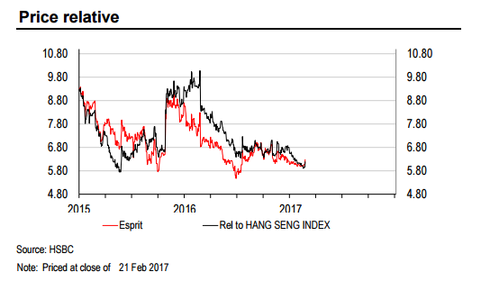 匯豐證券發(fā)表研報表示，思捷環(huán)球(00330)2017財年上半年業(yè)績略好于預(yù)期，主要因毛利率上升及成本削減，銷售同比下降11%。該行維持“減持”評級，目標價5港元。