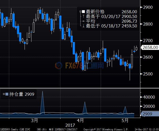 中國(guó)進(jìn)口增21%期鋅觸及3周高位，期銅承壓于供應(yīng)充足