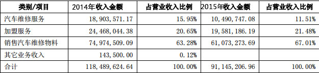 小拇指近2年部分收入构成