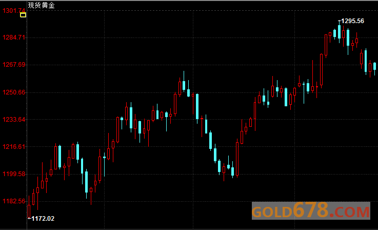 黄金回吐涨幅暂居守势，1252美元附近或遇支撑