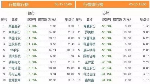 三板動(dòng)態(tài):15日掛牌企業(yè)總數(shù)達(dá)11176家