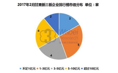 2017年2月甘肃新三板企业排行榜市值分布(挖贝新三板研究院制图) 