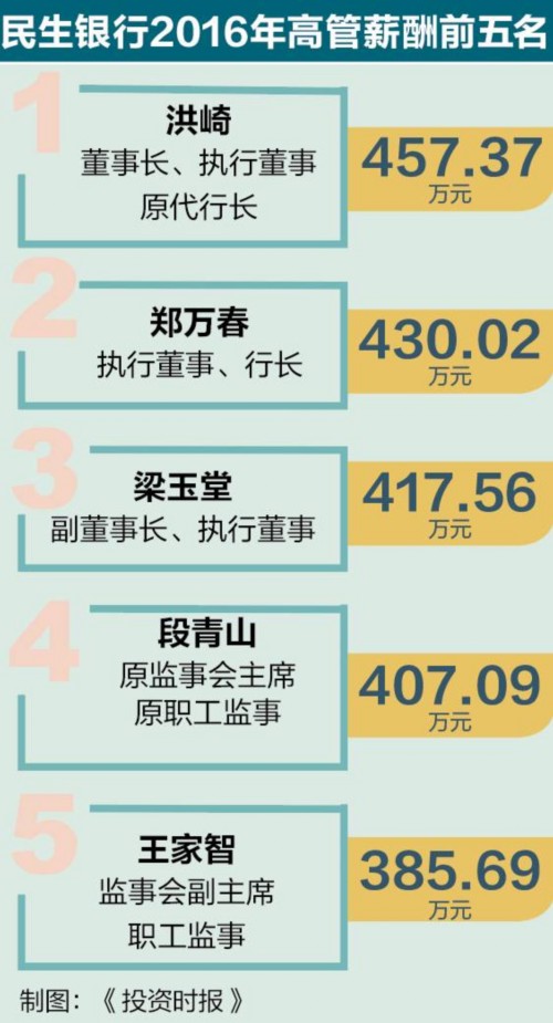 民生银行风波不断薪酬仍高企 高管平均177万居银行第三 