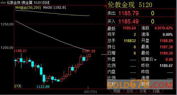 美元持续遭遇抛售扭转黄金颓势，现货黄金创近6周峰值