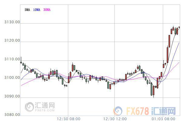 【亚股早盘】2017首个交易日亚股全线飘红，澳股涨逾1%