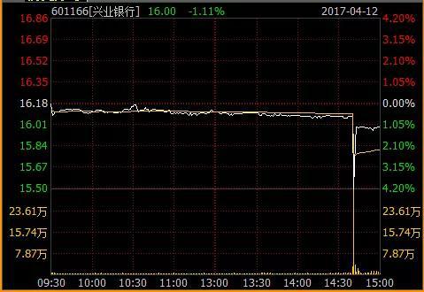 股票 私募内参 猎股淘金>正文 继周三中国平安和兴业银行尾盘"闪崩"