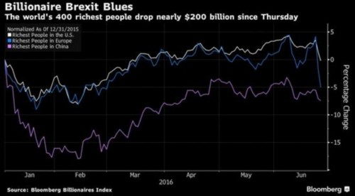 英国脱欧以来全球顶级富豪财富缩水1962亿美元 