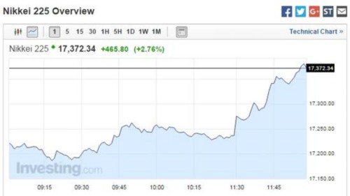 快訊:日經(jīng)225指數(shù)漲幅擴大至近3%