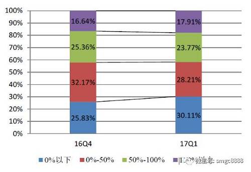 创业板17年Q1上市公司净利润增速分化明显。数据来源：Wind、好买基金研究中心