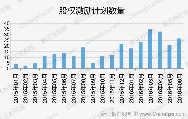 弱市宜推行股權(quán)激勵(lì) 增值權(quán)計(jì)劃不適合新三板 