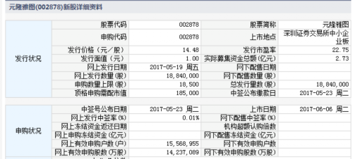 6日新股提示:1股申購 2股上市 2股繳款