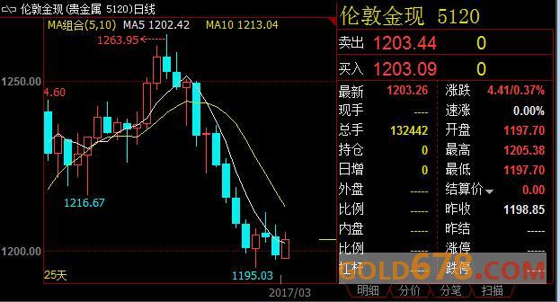 黄金上涨受荷兰大选疑虑提振，投资者等待美联储政策决议