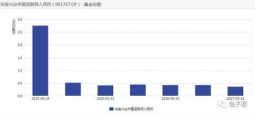 这只基金成立时的规模达到2.765亿元，成立不到两年规模已然缩水84.29%，清盘或许是更好的选择。