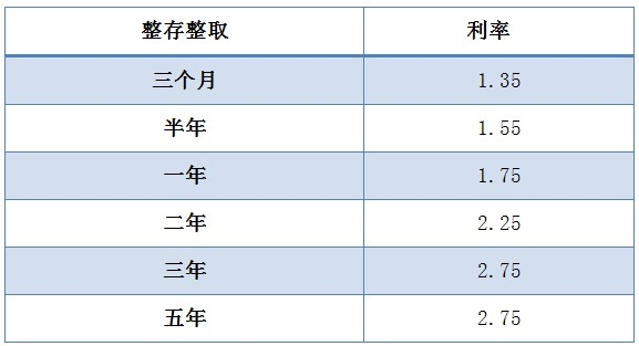 银行备战6月末考核：部分银行定期存款利率上浮50%