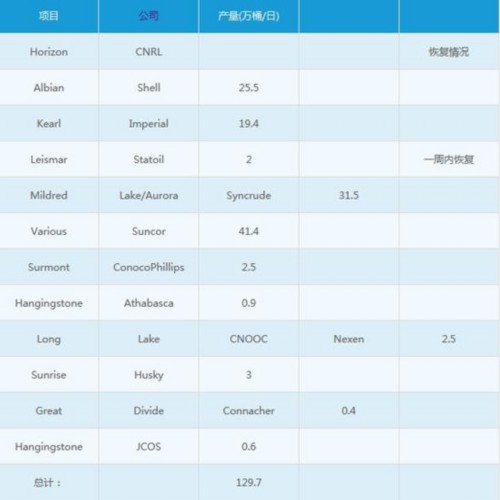 供應(yīng)中斷恢復(fù) 全球原油將日增加300萬(wàn)桶 