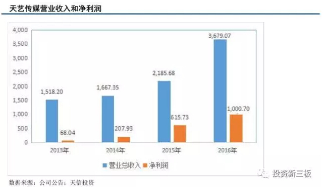 【年报解析】户外广告服务商天艺传媒：2016年新增业务和路名牌收入大幅增加 