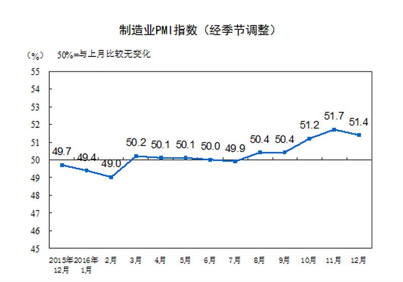 國家統(tǒng)計(jì)局：中國12月PMI略有回落，但仍為年內(nèi)次高點(diǎn)