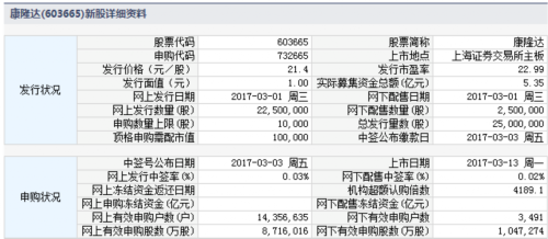 拉芳家化、康隆达3月13日上市 定位分析 