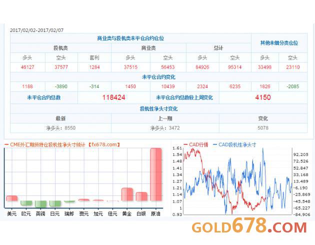 截止至2月2日至2月7日当周CTFC持仓数据