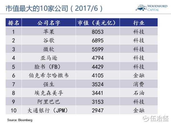 以1999年年底的数据为例。当时美国市值规模最大的10家公司中，有6家属于科技类公司。成立于1975年的微软(MSFT)，在1999年的市值超过了6,000亿美元。