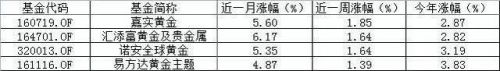 全球股市罕见集体受挫 机构：黄金或将受益