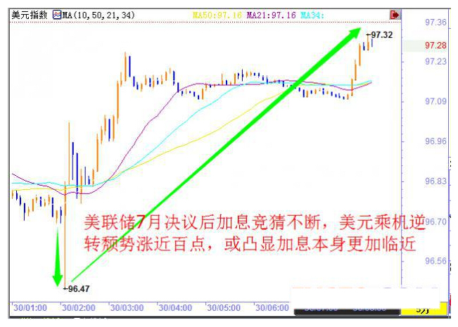 加息竞猜“激活”美元，黄金转战美国GDP 