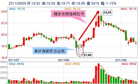 別抄錯(cuò)底了，適合抄底的30種技術(shù)形態(tài)(附分析圖) 