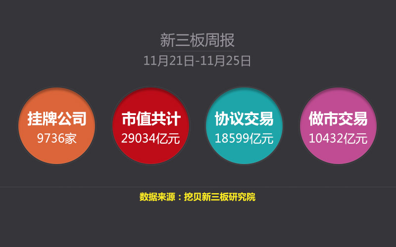 11月21日-11月25日新三板周報(bào)(wabei.cn配圖)
