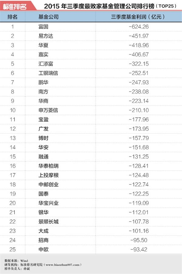 三季度最败家基金公司：富国易方达华夏月亏百亿