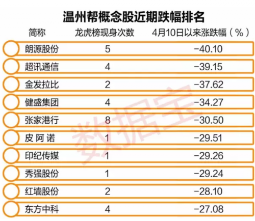 “温州帮概念股”遭重创：多股连续一字跌停板，29只8天跌超20% 