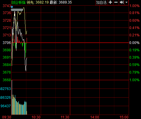 新华网消息 创业板早盘低开后数度冲高，然而在9：55左右迎来一波跳水，指数随即跌破3700点。截至发稿，创业板报3683.97点，跌0.46%。