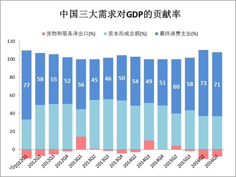 图1:中国三大需求对GDP的贡献率；Wind资讯，牛熊交易室 