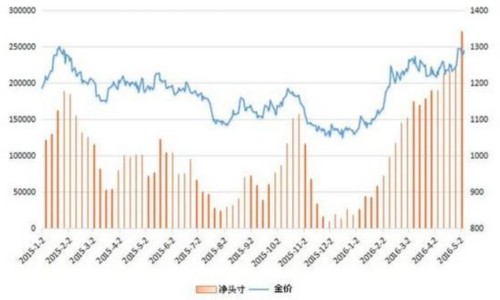 黃金投機性凈多頭