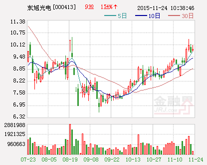 东旭光电：拟向全资子公司增资8.5亿元