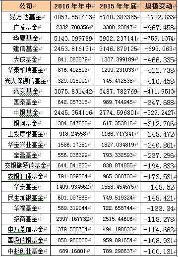上半年公募規(guī)?？s水逾4000億 前十大基金公司排名大洗牌 