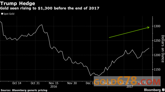 迎接下一个风口！黄金等待窜升至1300美元的时机