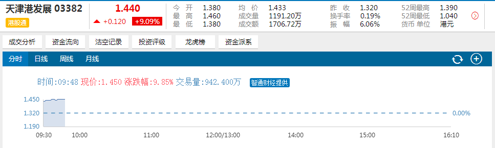 新天绿色能源(00956)紧跟其后，升14.67%，报价1.72港元，成交额为2996.84万港元。