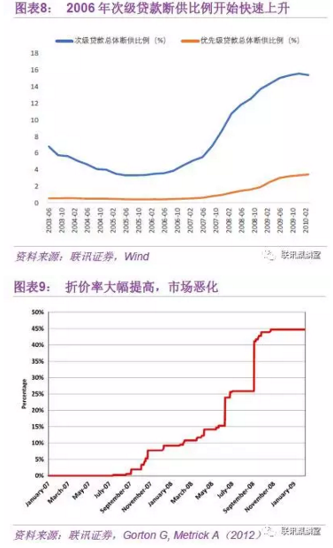 然而即使投资银行愿意折价发行，投资者也会担心这些债券会因为居民违约而不能收回成本，不愿再购买，金融机构之间的信任开始瓦解，表现为LIB-OIS指标增长率在07年中和08年末快速上升(LIB是指银行间无抵押借贷利率，面临违约风险。OIS是一种有保证金的隔夜利率衍生品，两者之差基本上可以反映银行之间的违约风险，LIB-OIS上升表示银行之间信心下降。)。