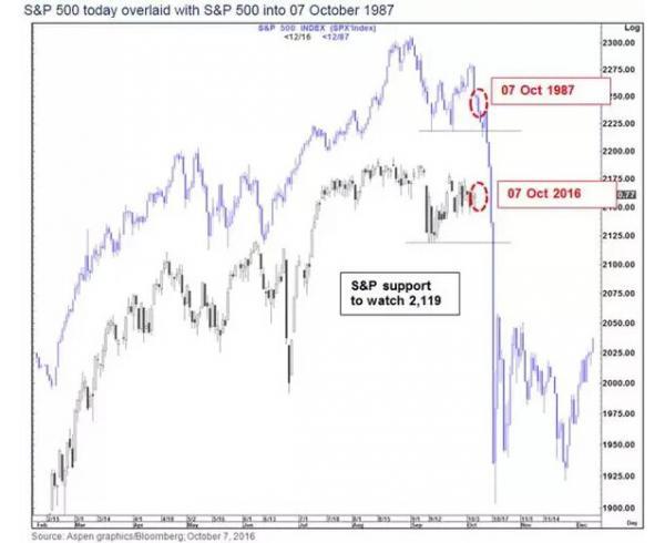 Interactive Investor證券策略部主管懷爾德(Lee Wild)表示，由于上市公司財(cái)報(bào)好壞參半，美股進(jìn)一步上漲難度很大。美國(guó)大選還有不到兩周，這也令部分投資者更加謹(jǐn)慎。