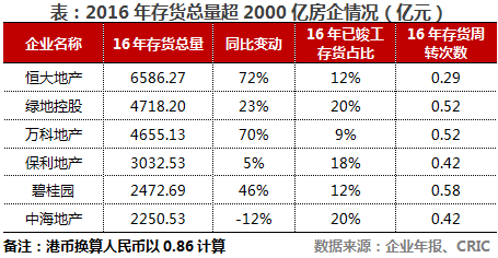 2016房企库存调查：20强存货占比75% 恒大以超6000亿位居榜首