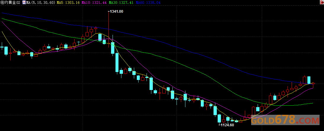 【期金收盘】金价盘中多次下探后企稳，因美元美债收益率涨幅收窄