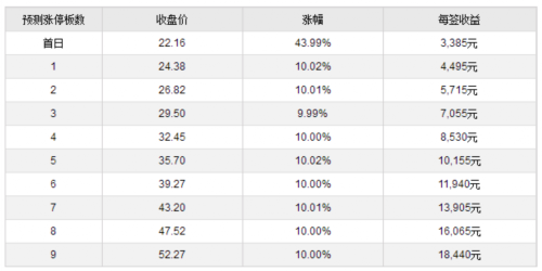 11日新股提示：1股申購(gòu) 3股上市 2股繳款 
