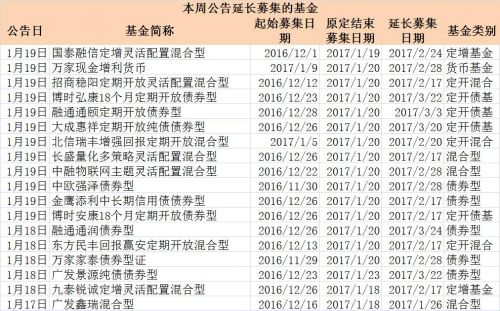 新基金发行突遭冰封：仅三天便有多达18只延期募集，各类基金都躺枪！