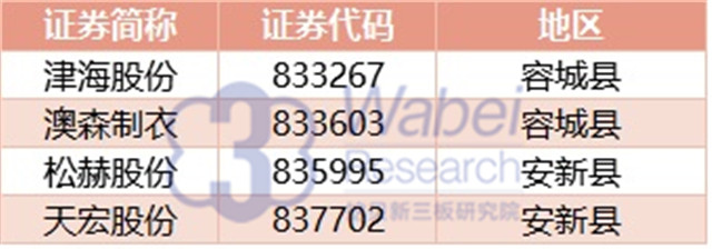 雄安新區(qū)掛牌企業(yè)（挖貝新三板研究院制圖）
